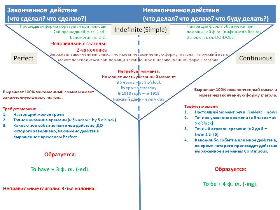 Английский Язык Времена Предложения