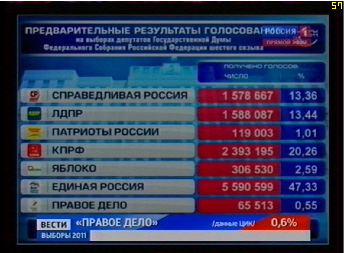 Результаты 6 рф. Выборы в государственную Думу 2011. Выборы 2011 года в государственную Думу. Выборы в Госдуму 2011. Думские выборы 2011 года.