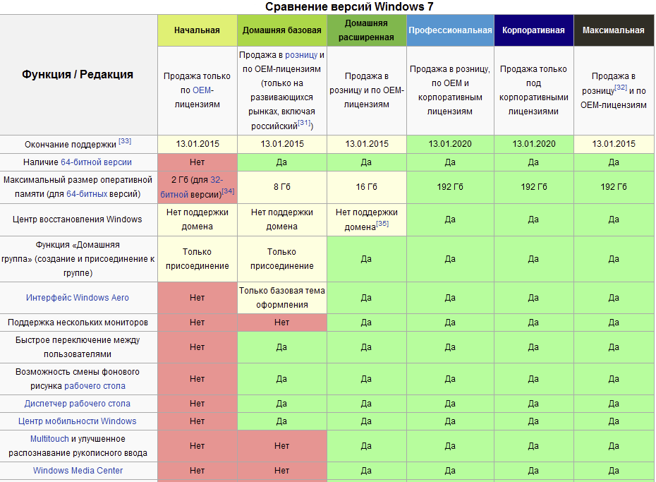 Comparison 10. Таблица редакций виндовс 10. Версии Windows. Таблица версий виндовс. Отличия версий виндовс.