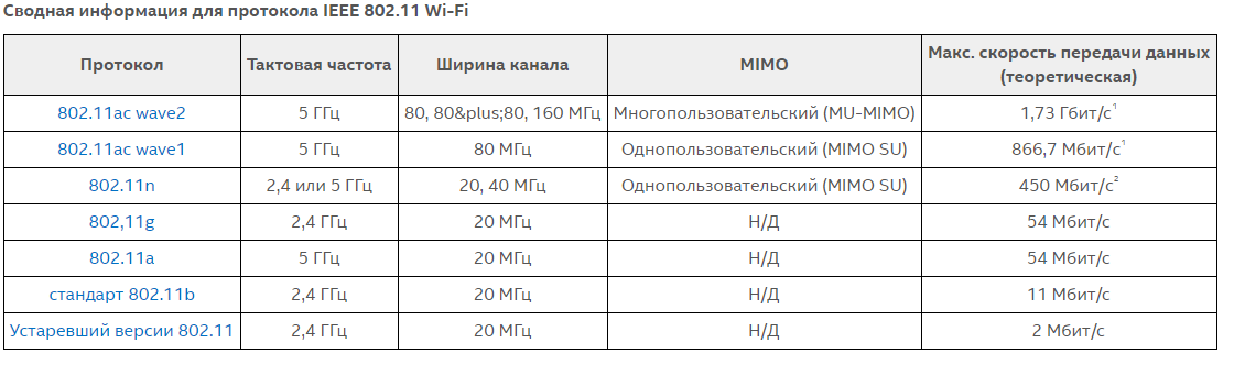 Частоте 1 1 ггц. Стандарт 802.11g - максимальная скорость:. 802.11N максимальная скорость передачи данных по Wi-Fi. Скорость передачи WIFI 2.4. IEEE 802.11 скорость передачи.